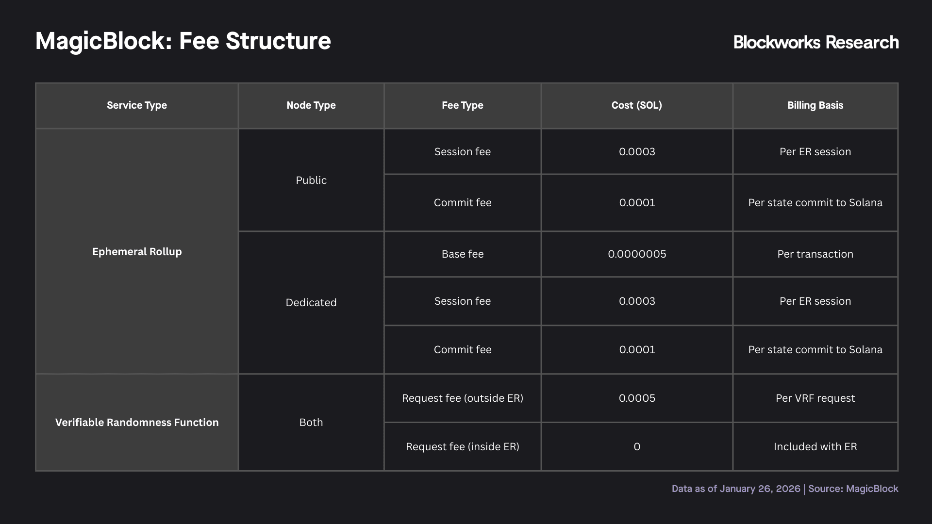 MagicBlock: Scaling the SVM for Real-Time State | Blockworks Research
