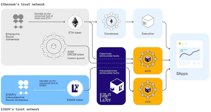 The EIGEN Token: Powering the EigenLayer Ecosystem | Blockworks Research