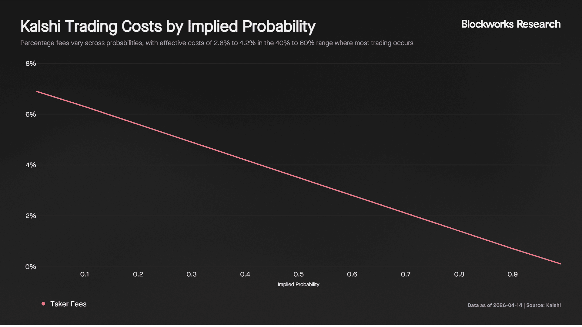 Trading cost by implied prob.png
