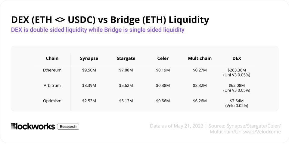 Circle’s Cross-Chain Transfer Protocol: Bridges Will Evolve, They May ...