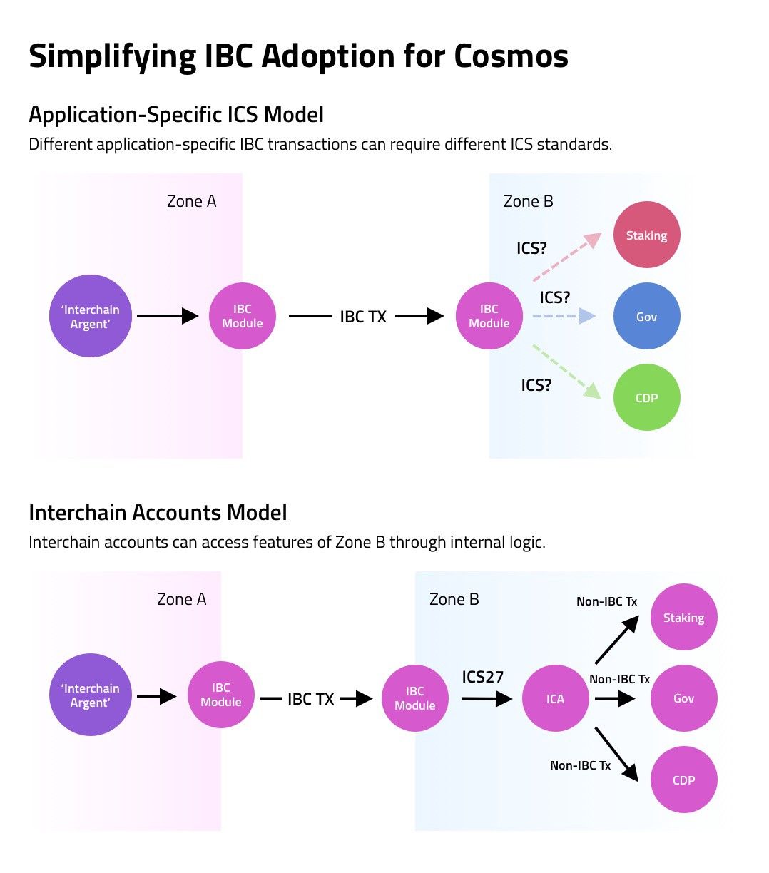 Interchain Cosmos Theta Upgrade | Blockworks Research
