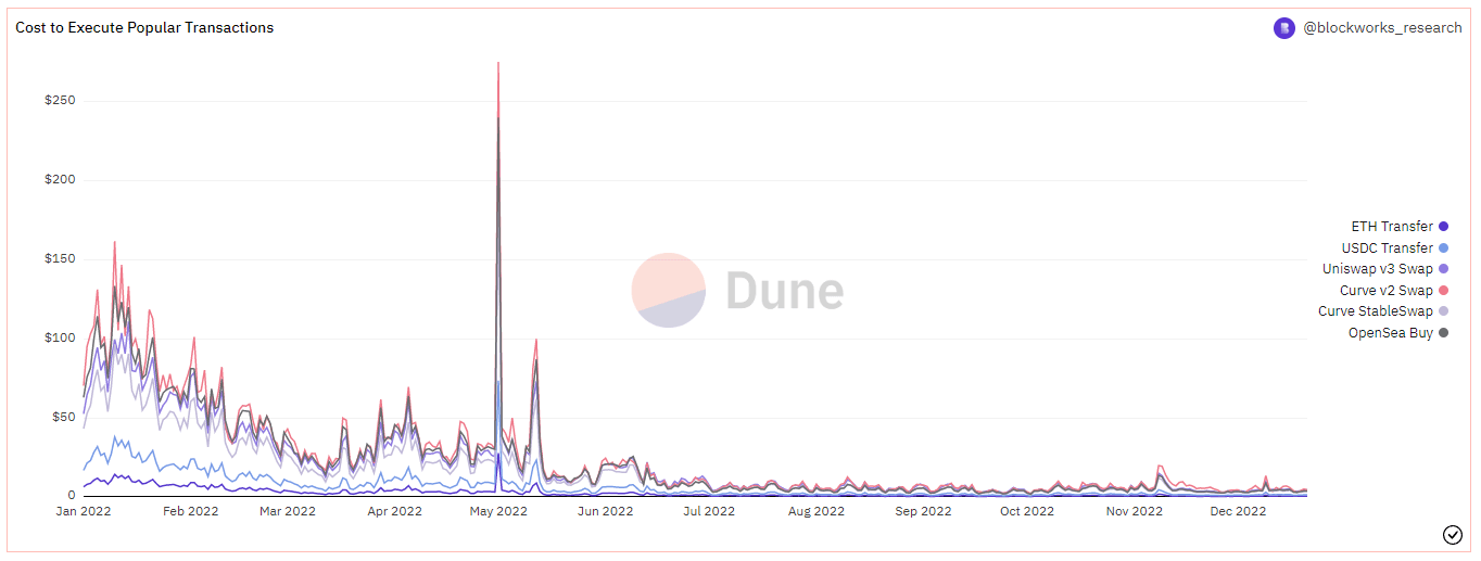 Data Decoded: Ethereum | Blockworks Research