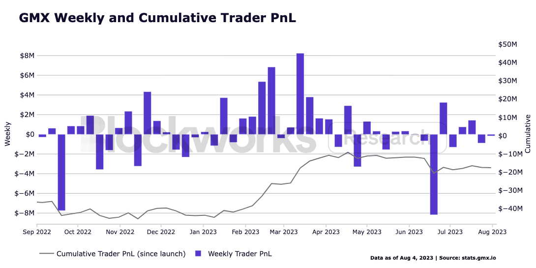 Lp Risk Stats GMX V2: Improved UX And LP Risk Management | Blockworks Research