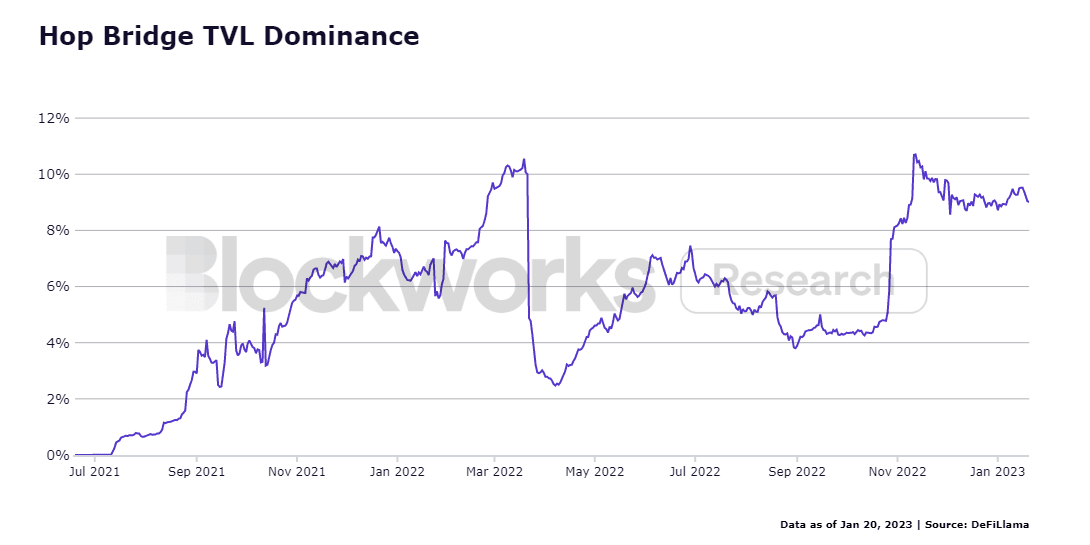 Hop Protocol Entering the CrossChain Messaging War Blockworks Research