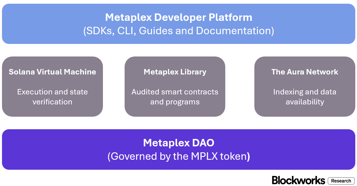 Metaplex Update: Product Expansion and Fully Diluted | Blockworks Research
