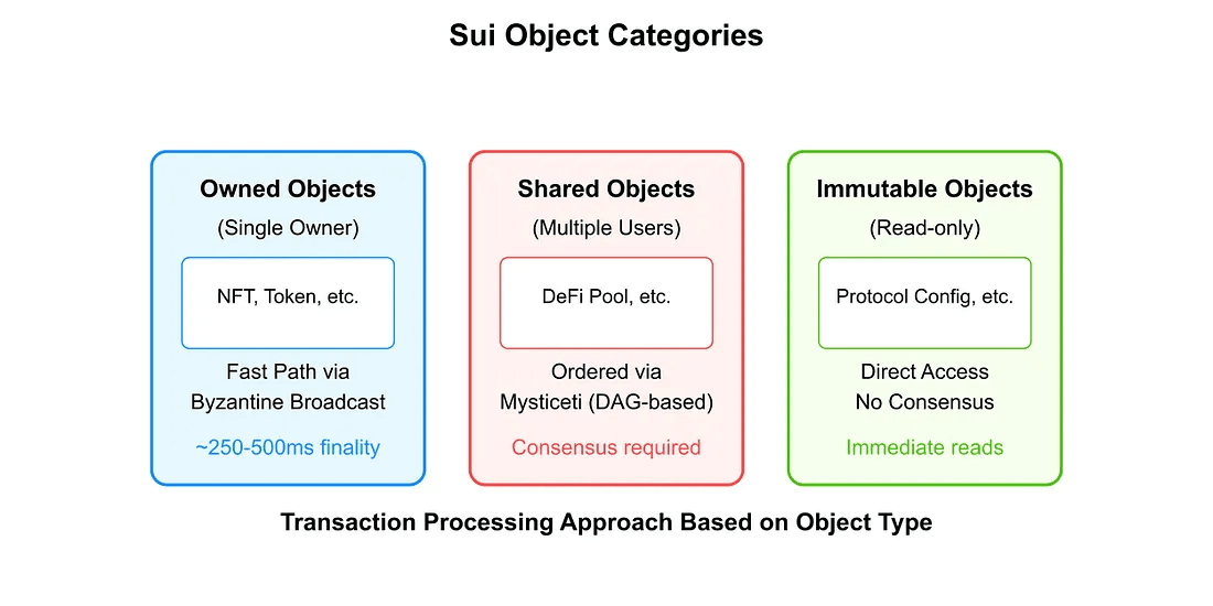 Sui Object Sui: Differentiated Architecture Enabling Emerging Catalysts ...