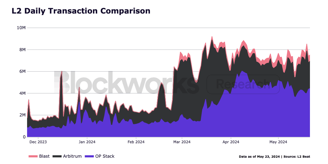 Optimism's Superchain Strategy | Blockworks Research
