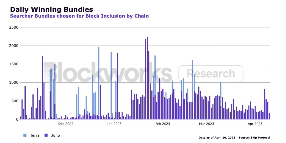 Skip Protocol Sovereign Mev Blockworks Research