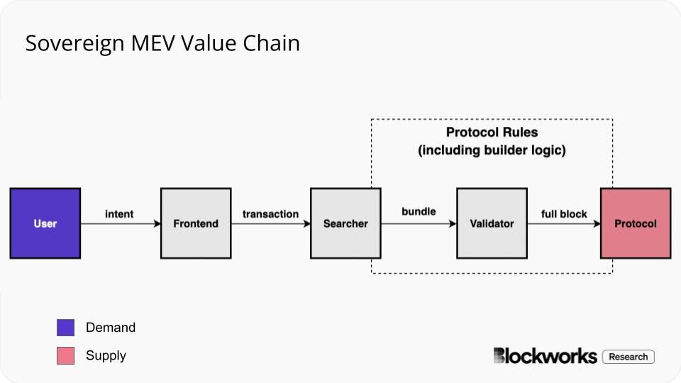 Skip Protocol Sovereign Mev Blockworks Research