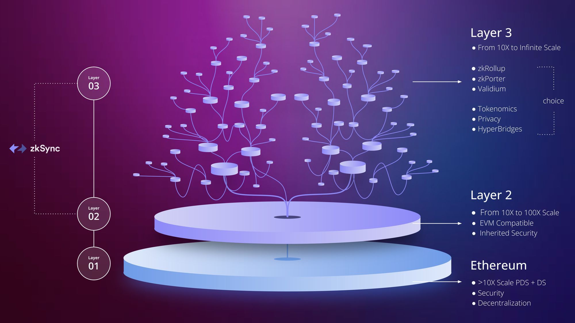 ZkSync: A Peek into the Future of Ethereum | Blockworks Research